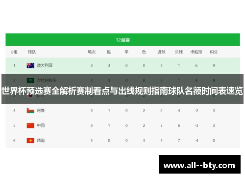 世界杯预选赛全解析赛制看点与出线规则指南球队名额时间表速览